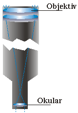 Das Fernrohr